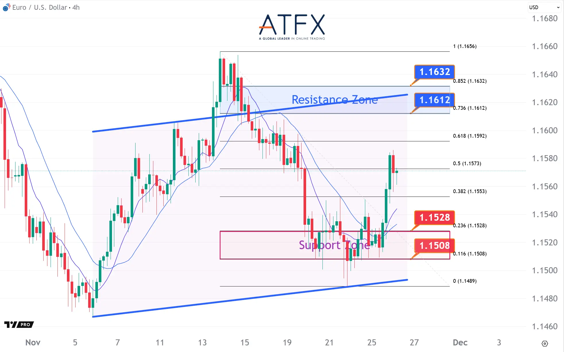 20251126 EURUSD Keys Instruments