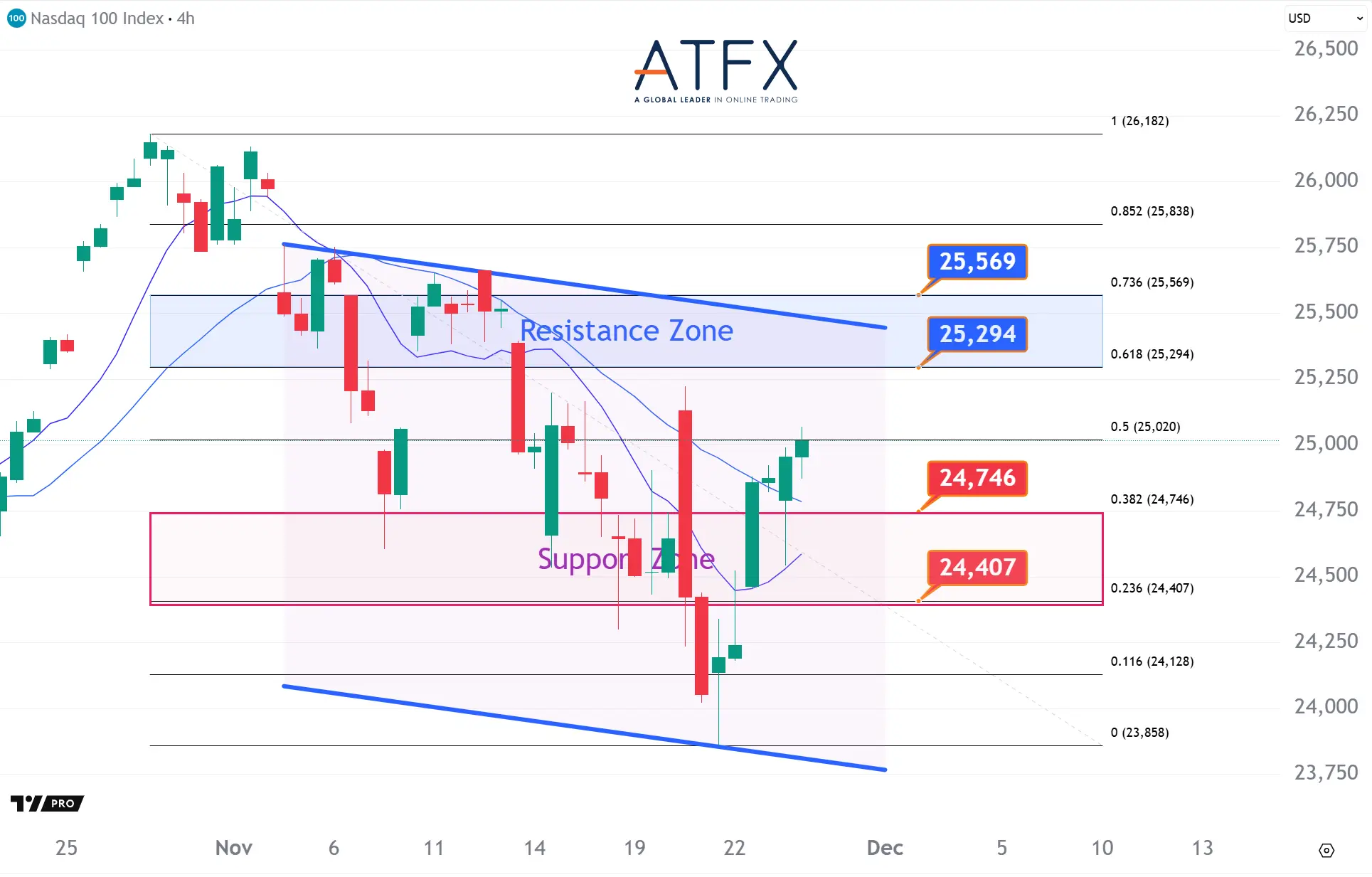 20251126 NAS100 Keys Instruments