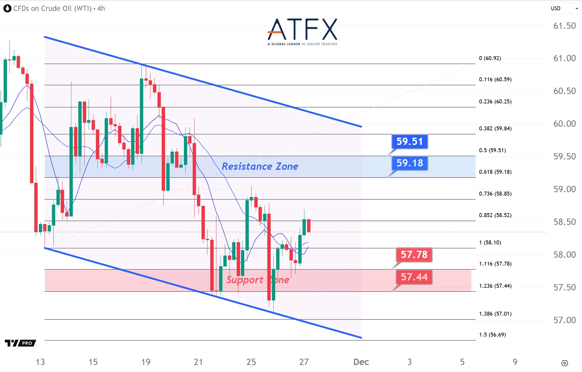 20251127 美國原油期貨(1月)支撐與阻力分析圖表