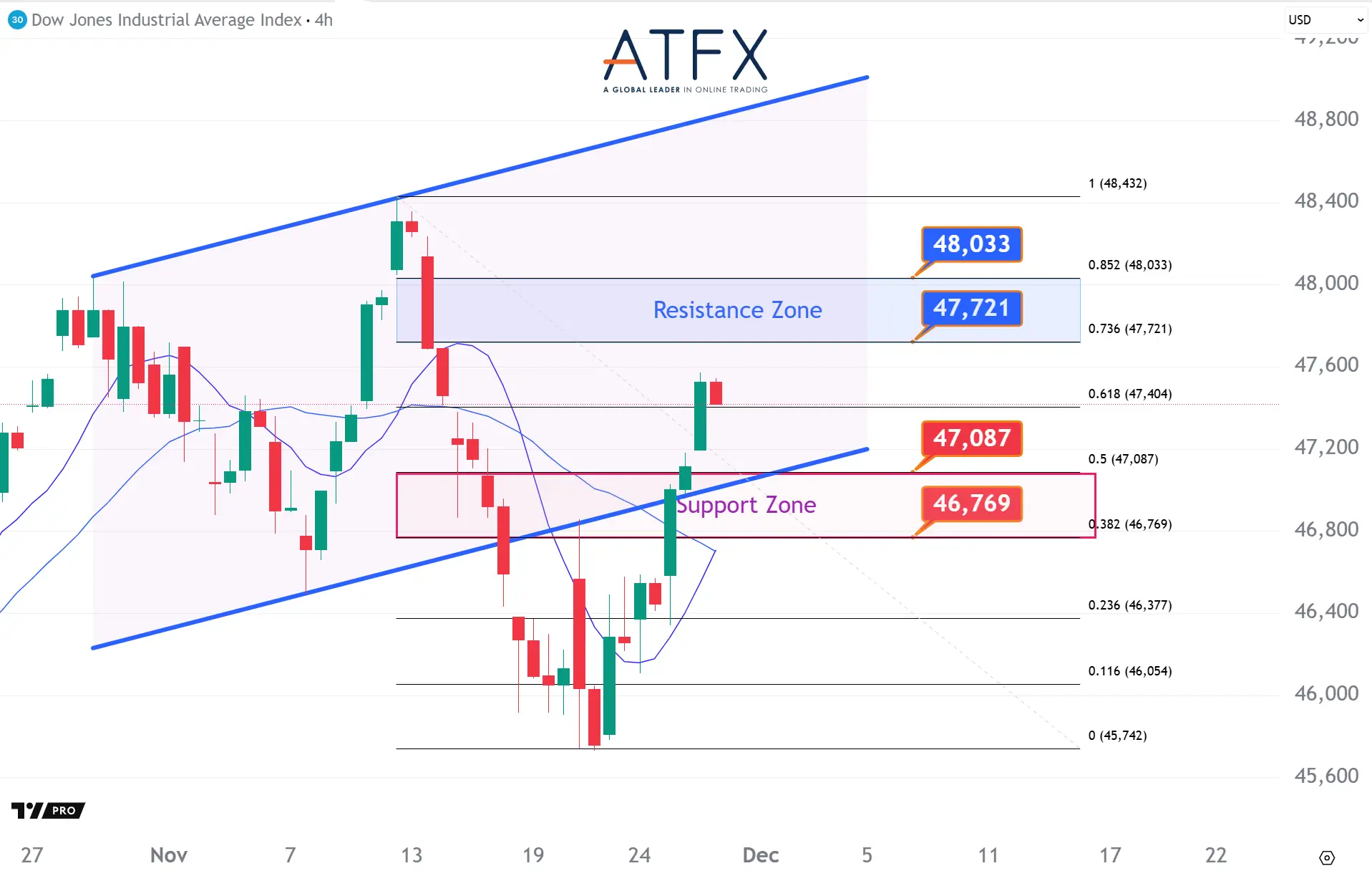 20251127 美國道瓊斯工業指數期貨US30支撐與阻力分析圖表