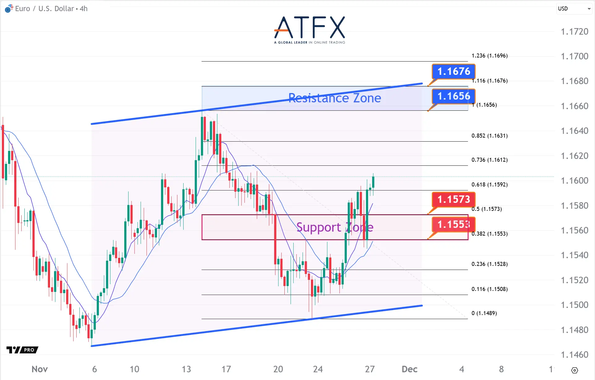 英鎊獲得財政緩衝提振，美國假期市場交投偏清淡- ATFX 每日點評