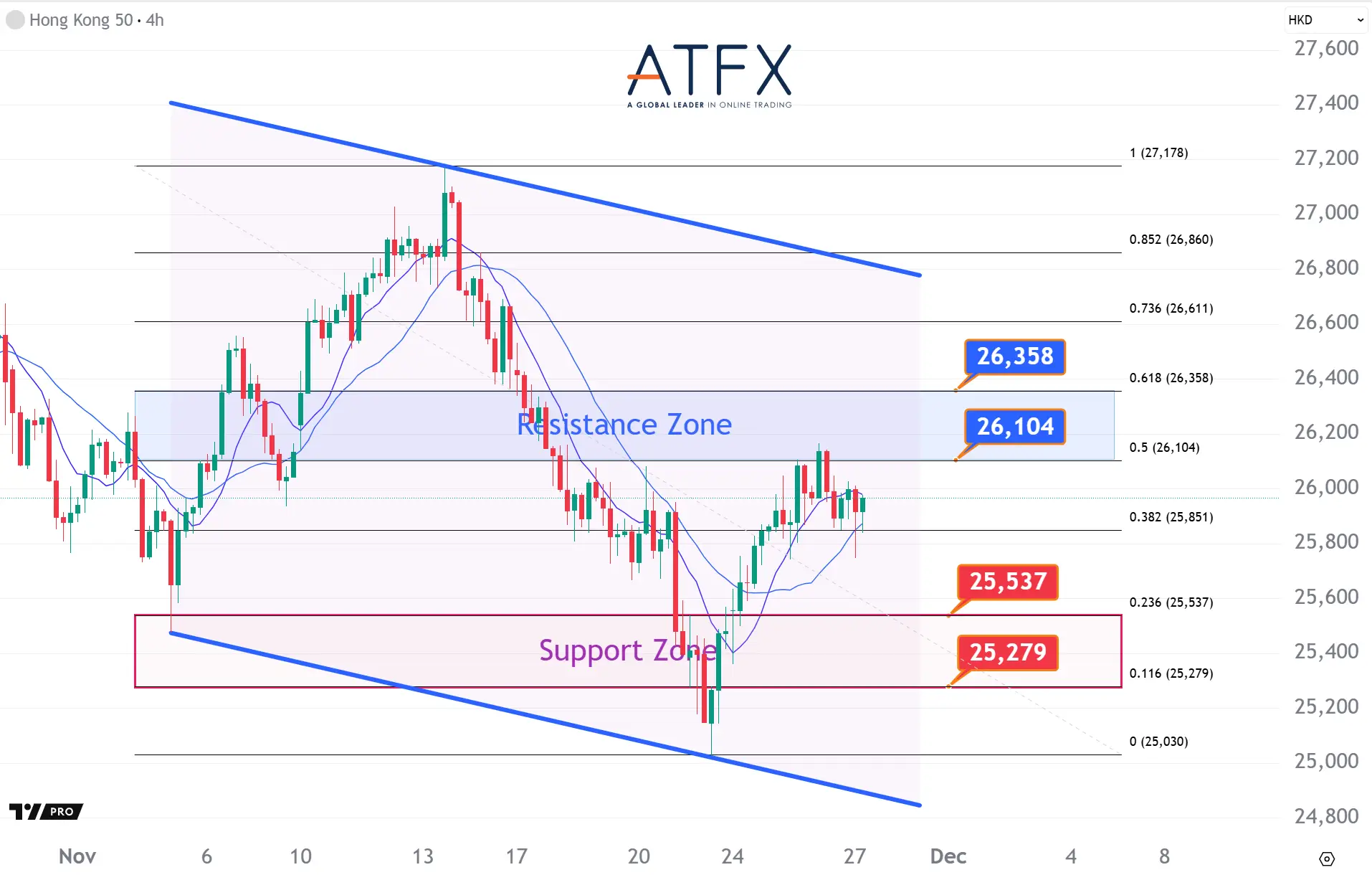20251127 香港恒生指數HK50支撐與阻力分析圖表