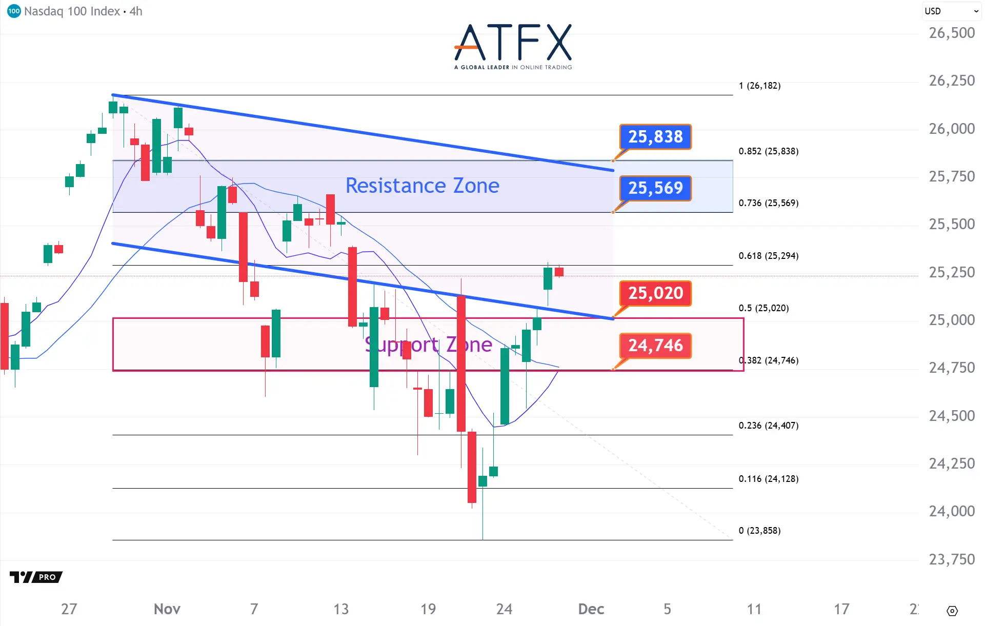 20251127 美國納斯達克指數NAS100支撐與阻力分析圖表
