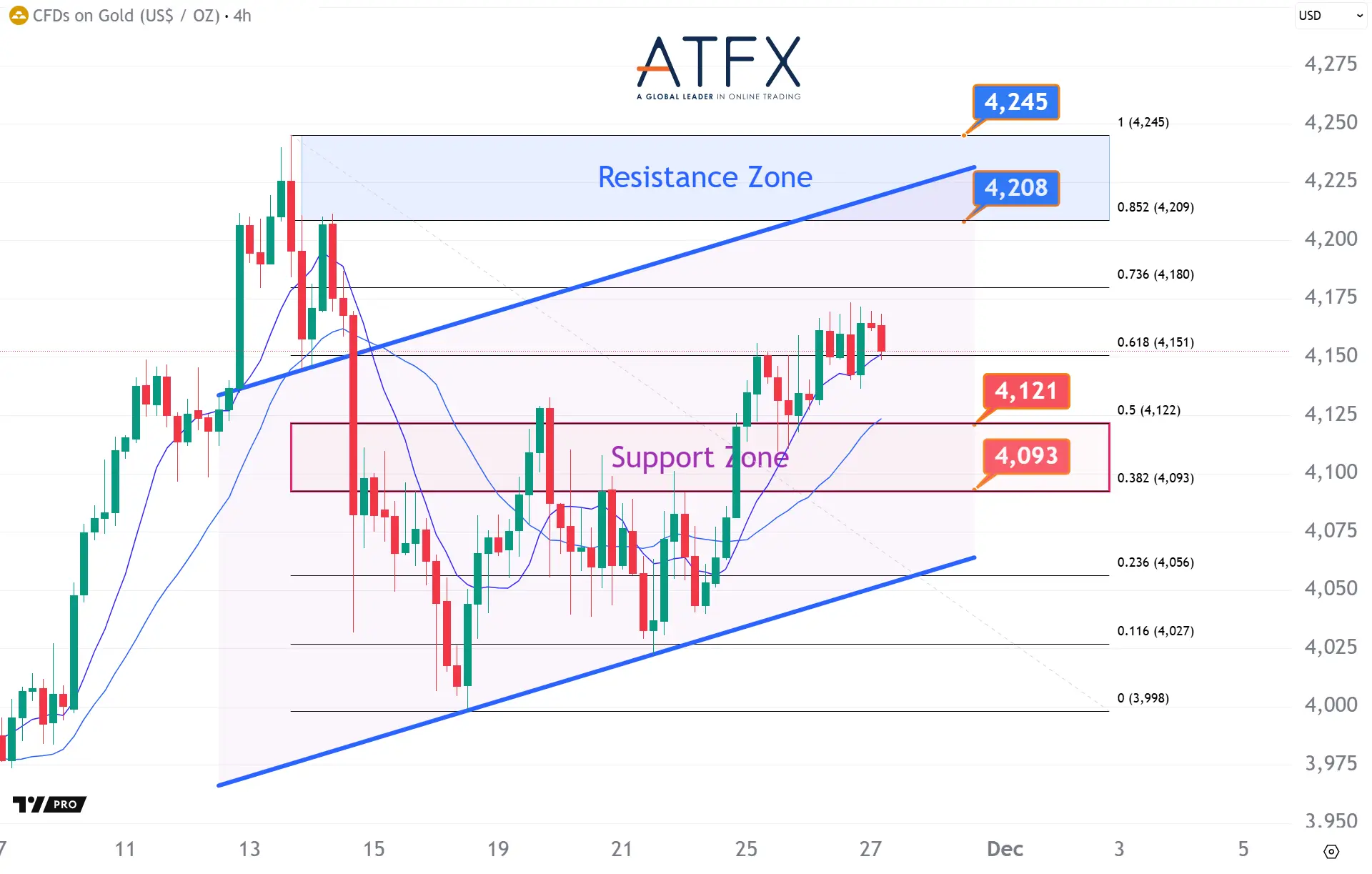 20251127 現貨黃金支撐與阻力分析圖表