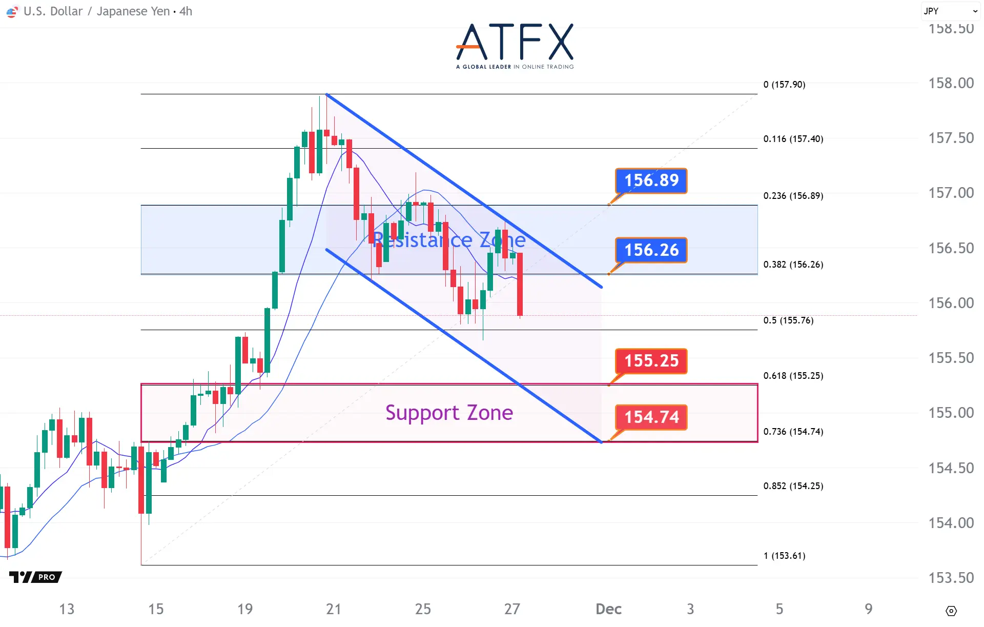 20251127 美元兌日元支撐與阻力分析圖表