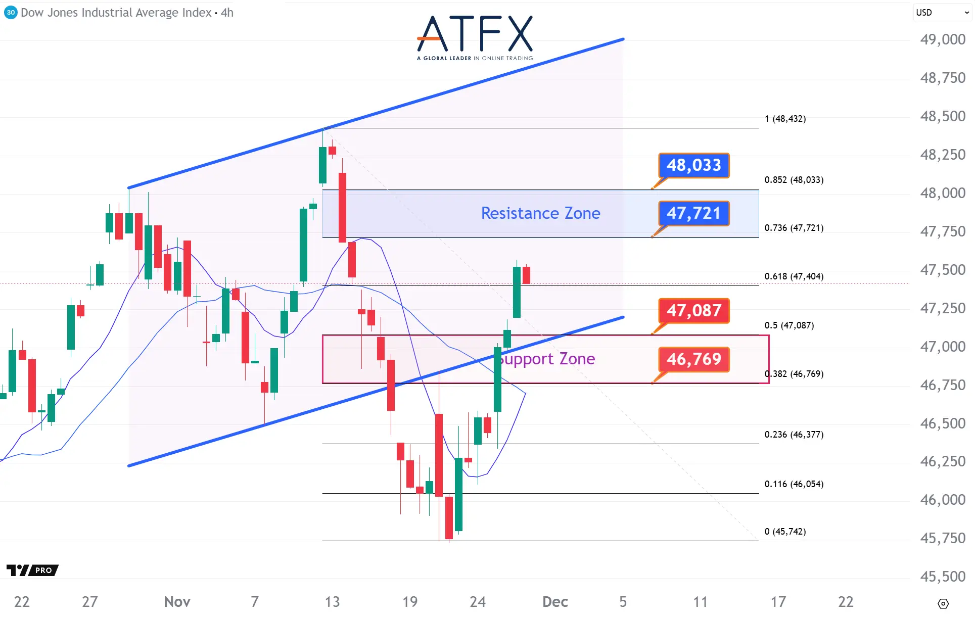 20251128 美國道瓊斯工業指數期貨US30支撐與阻力分析圖表