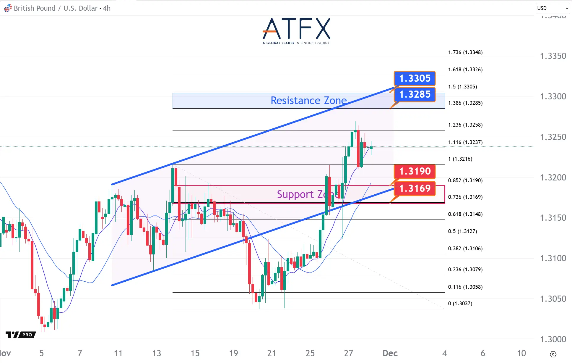 20251128 英鎊兌美元支撐與阻力分析圖表