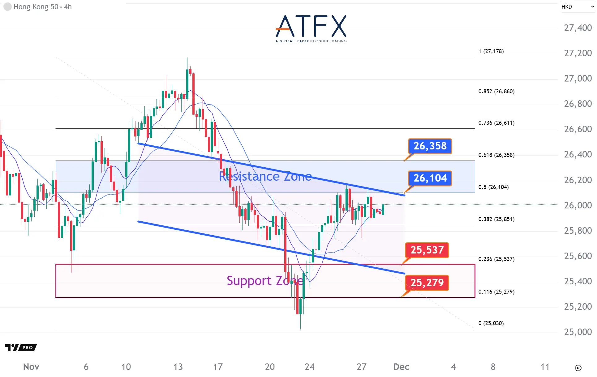 20251128 香港恒生指數HK50支撐與阻力分析圖表
