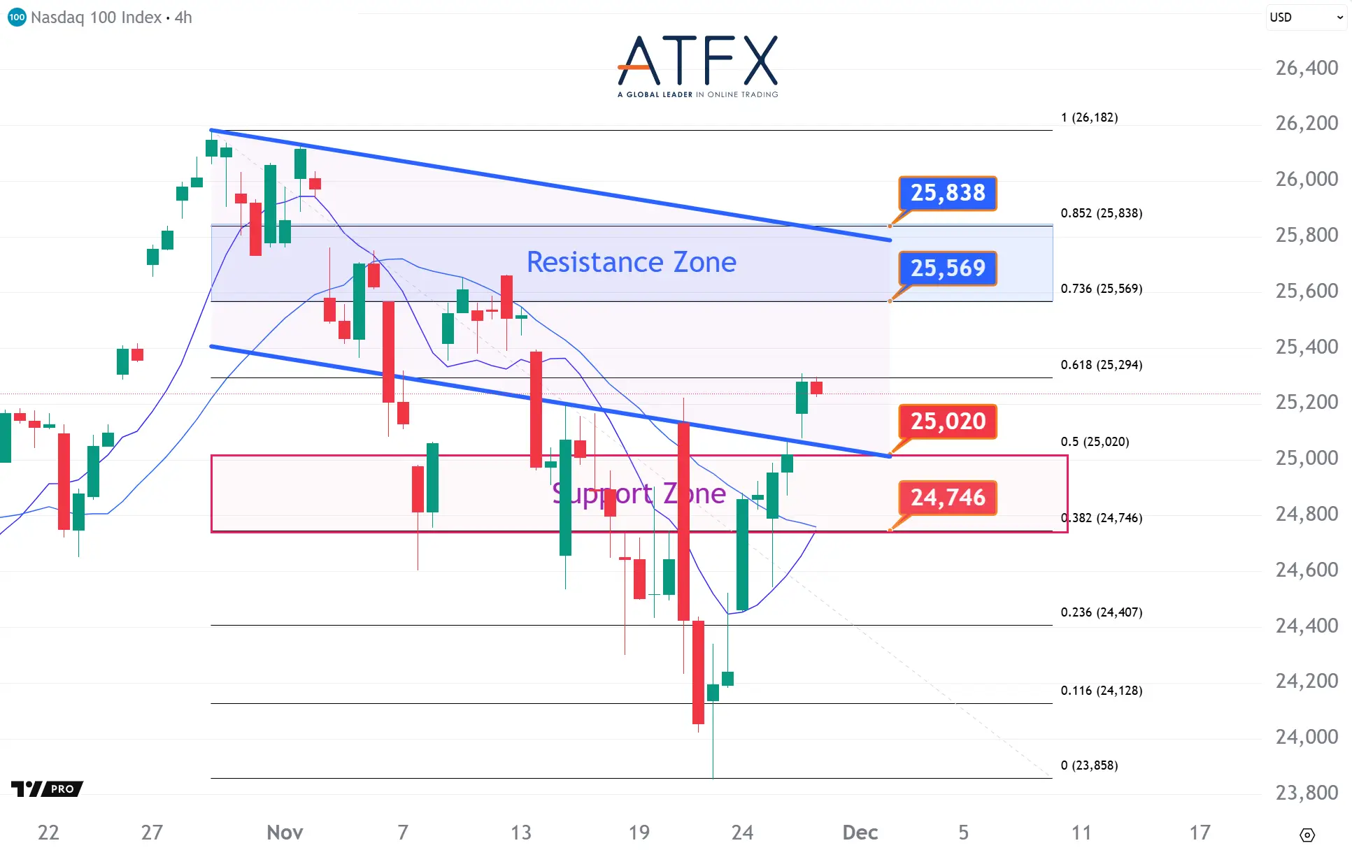 20251128 美國納斯達克指數NAS100支撐與阻力分析圖表