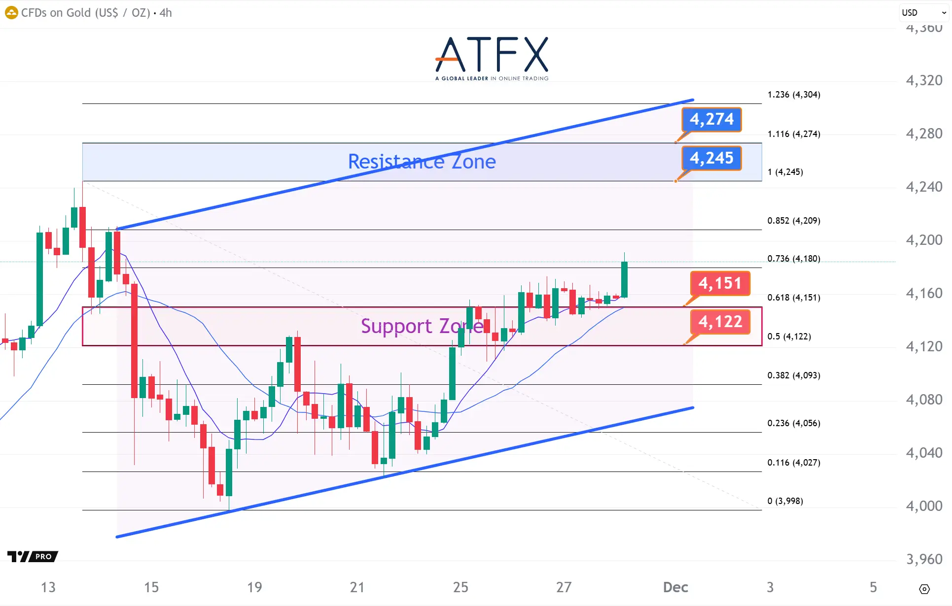 20251128 現貨黃金支撐與阻力分析圖表