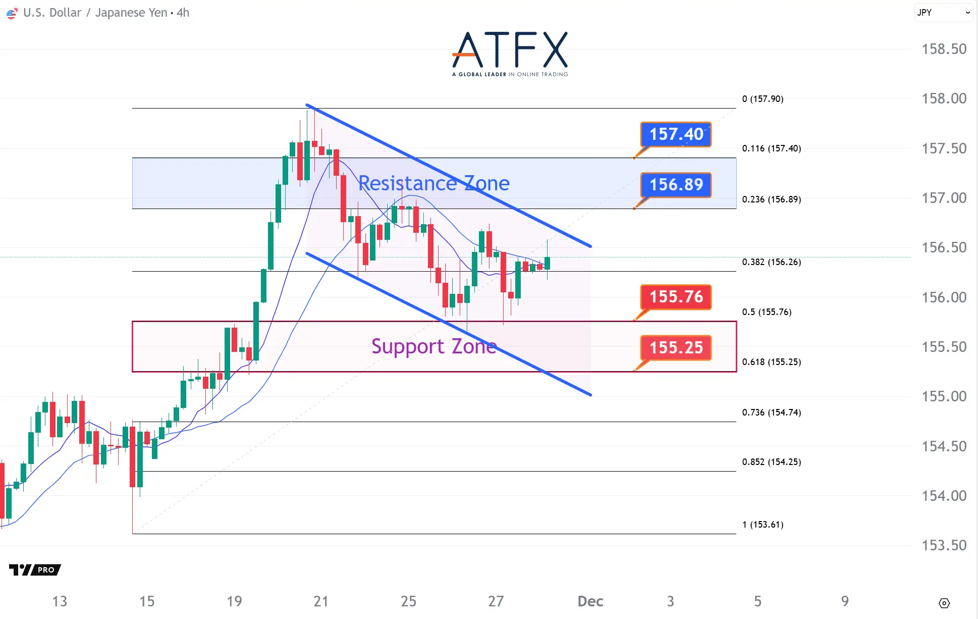 20251128 美元兌日元支撐與阻力分析圖表