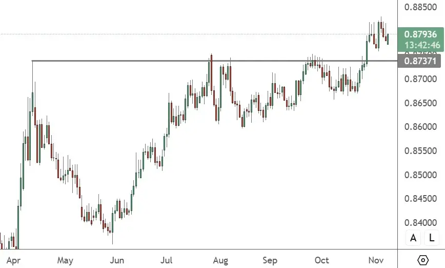 EURGBP – Daily Chart (3)