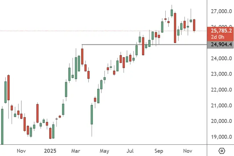 HK 50 – Weekly Chart