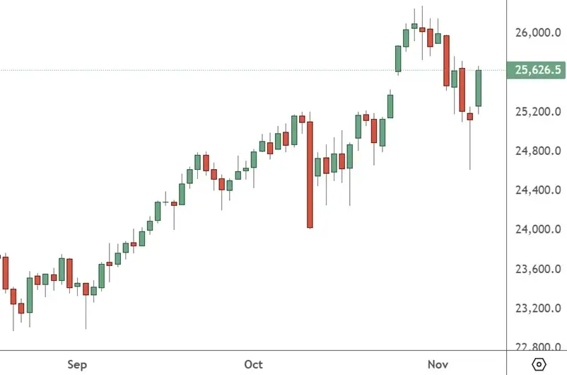 NAS 100 – Daily Chart (1)