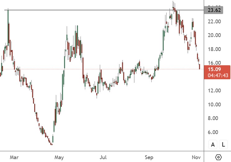 PonyAI – Daily Chart