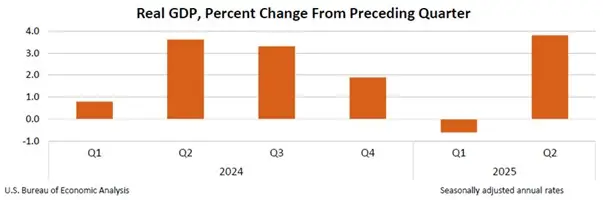 Real GDP Quarterly Changes Chart