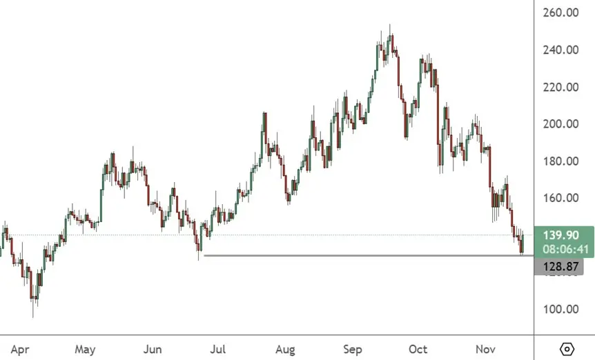 Solana Tests $130 Level After Giving Up Yearly Gains