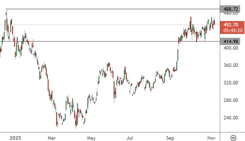TSLA – Daily Chart