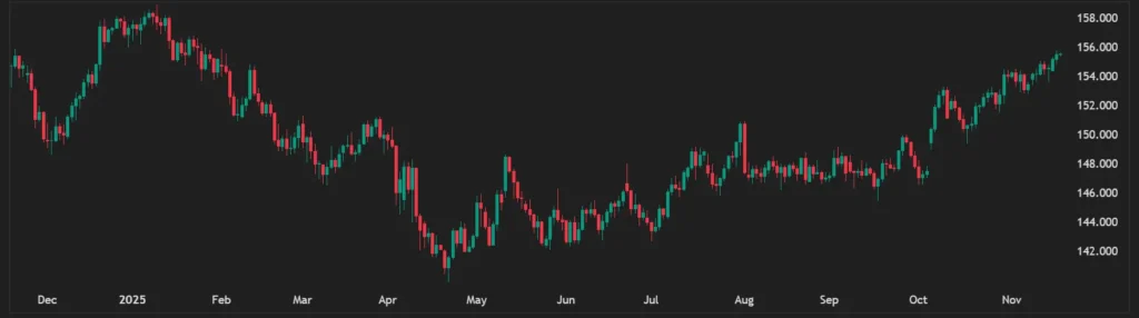USDJPY Extends Rally as Yen Slips on Japan’s Fiscal Concerns