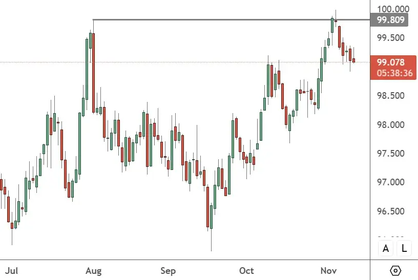 USDX – Daily Chart