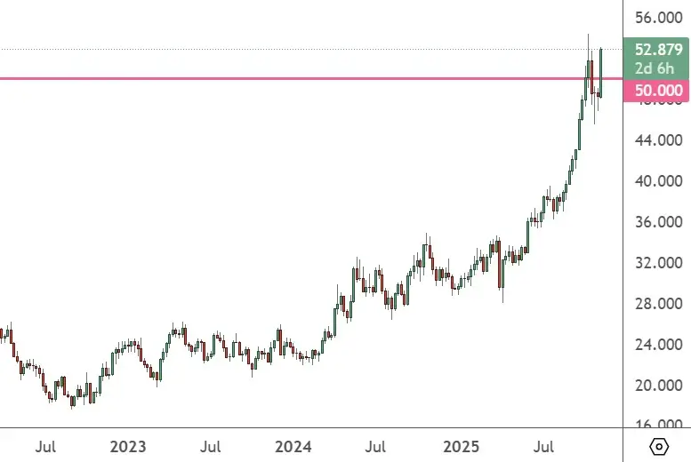 Silver Prices Make Another Push for the $50 Level - ATFX Global ...