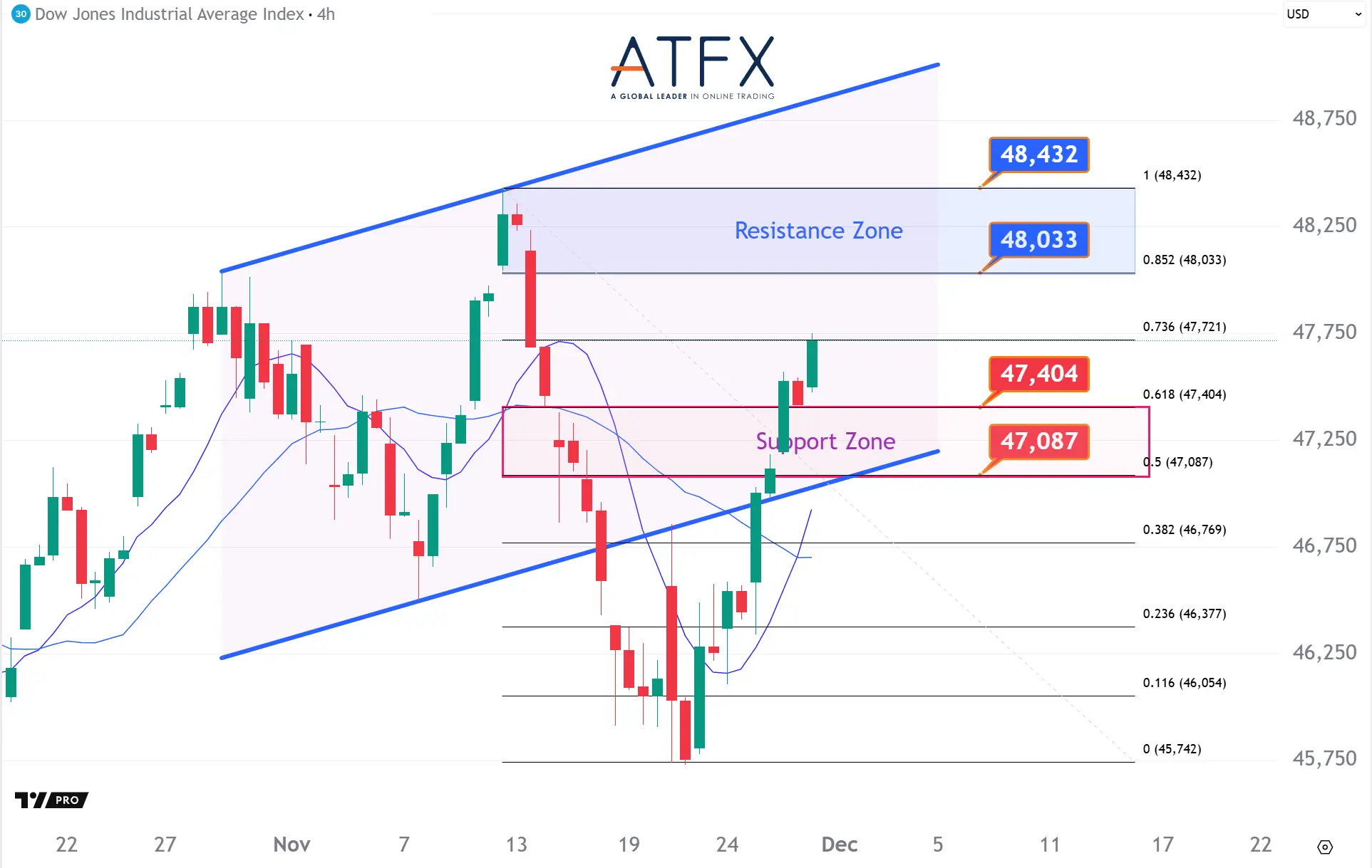 20251201 Dow Futures Keys Instruments
