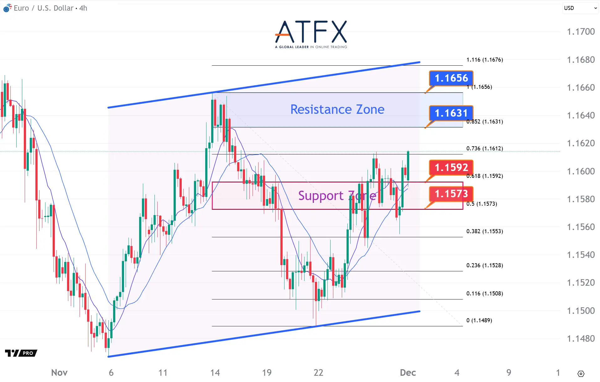 20251201 EURUSD Keys Instruments