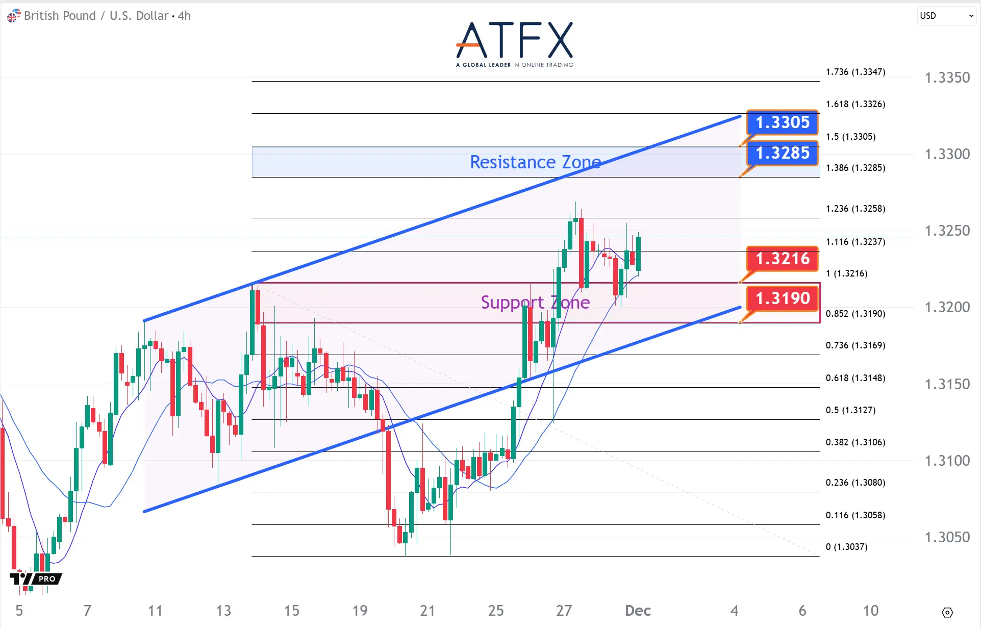 20251201 GBPUSD Keys Instruments