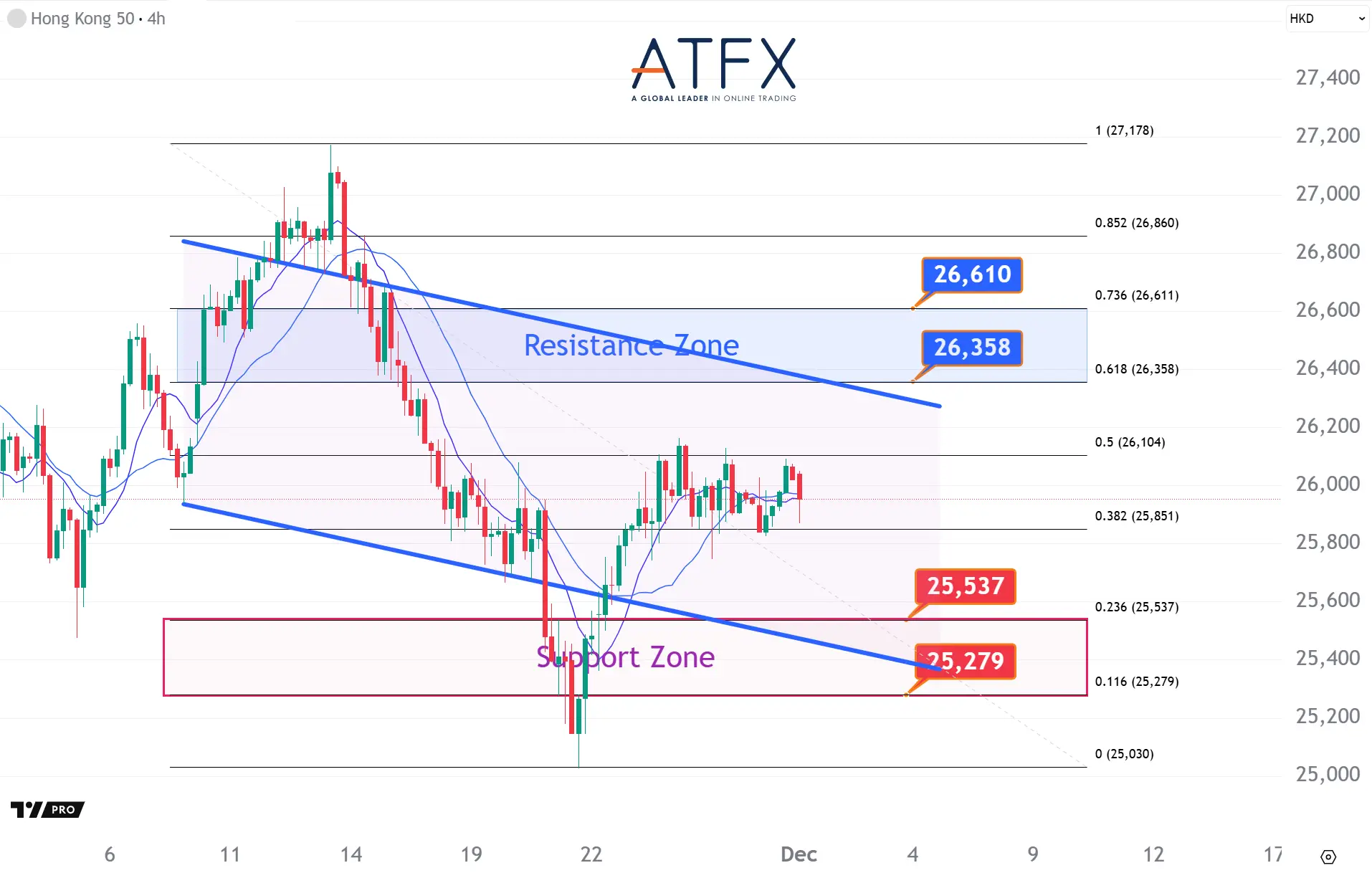 20251201 香港恒生指數HK50支撐與阻力分析圖表