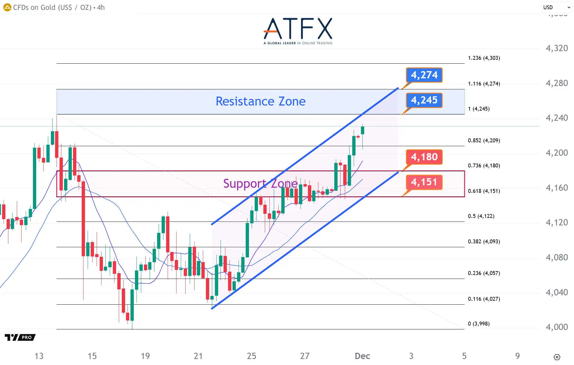 20251201 Spot Gold Keys Instruments
