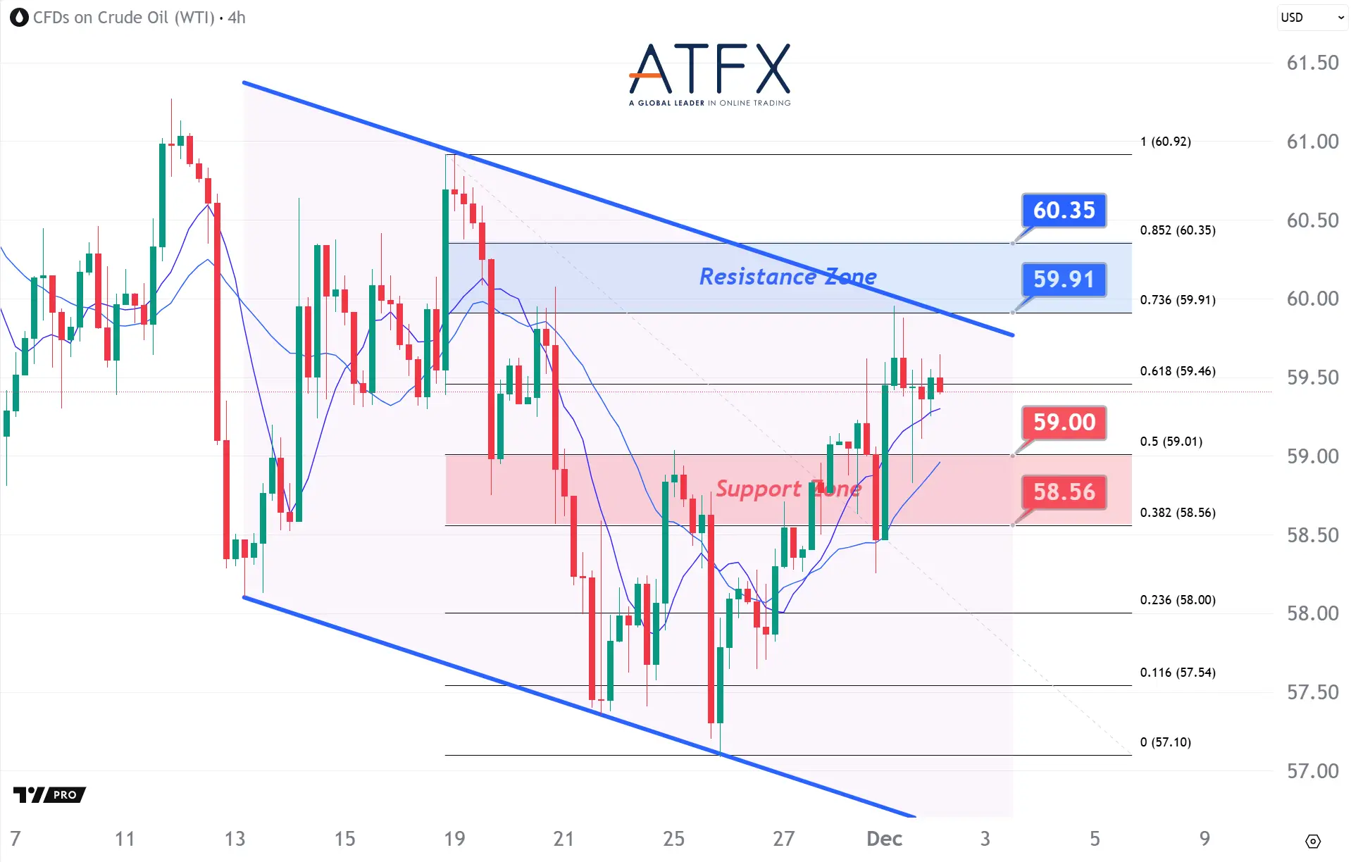 20251202 美國原油期貨（1月）支撐與阻力分析圖表