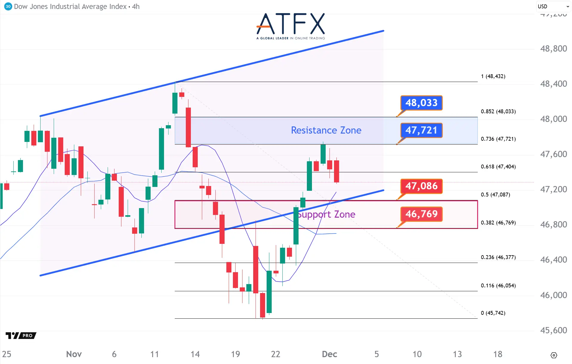 20251202 美國道瓊斯工業指數期貨US30支撐與阻力分析圖表