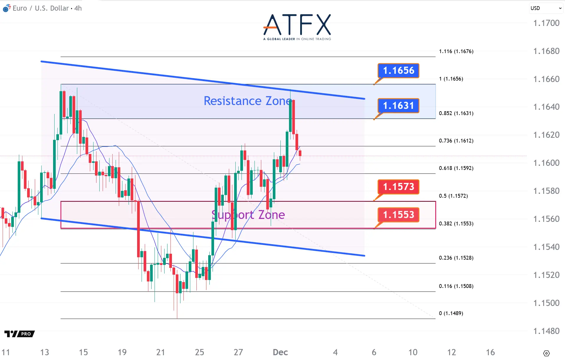 20251202 歐元兌美元支撐與阻力分析圖表