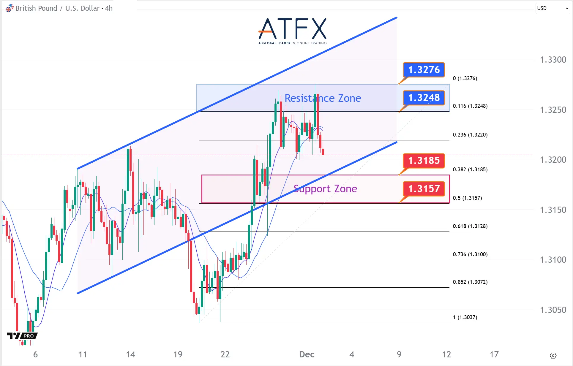 20251202 英鎊兌美元支撐與阻力分析圖表