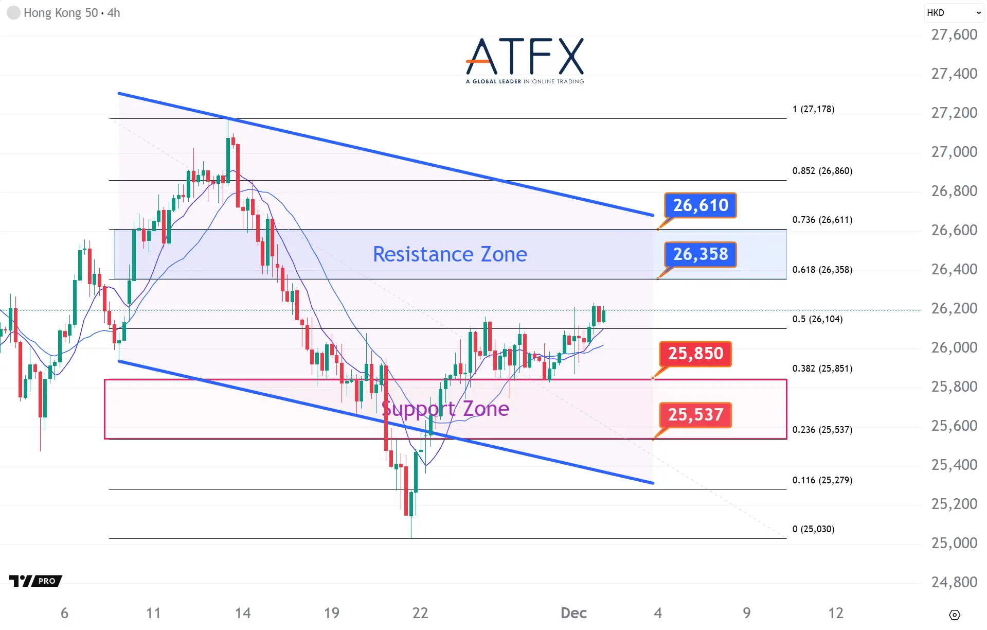 20251202 香港恒生指數HK50支撐與阻力分析圖表