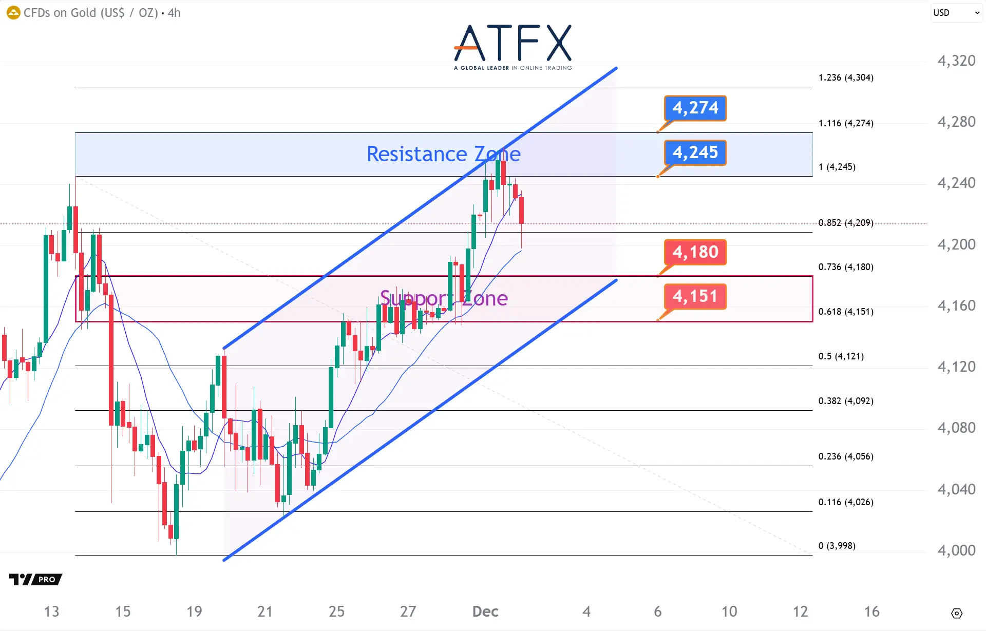 20251202 現貨黃金支撐與阻力分析圖表