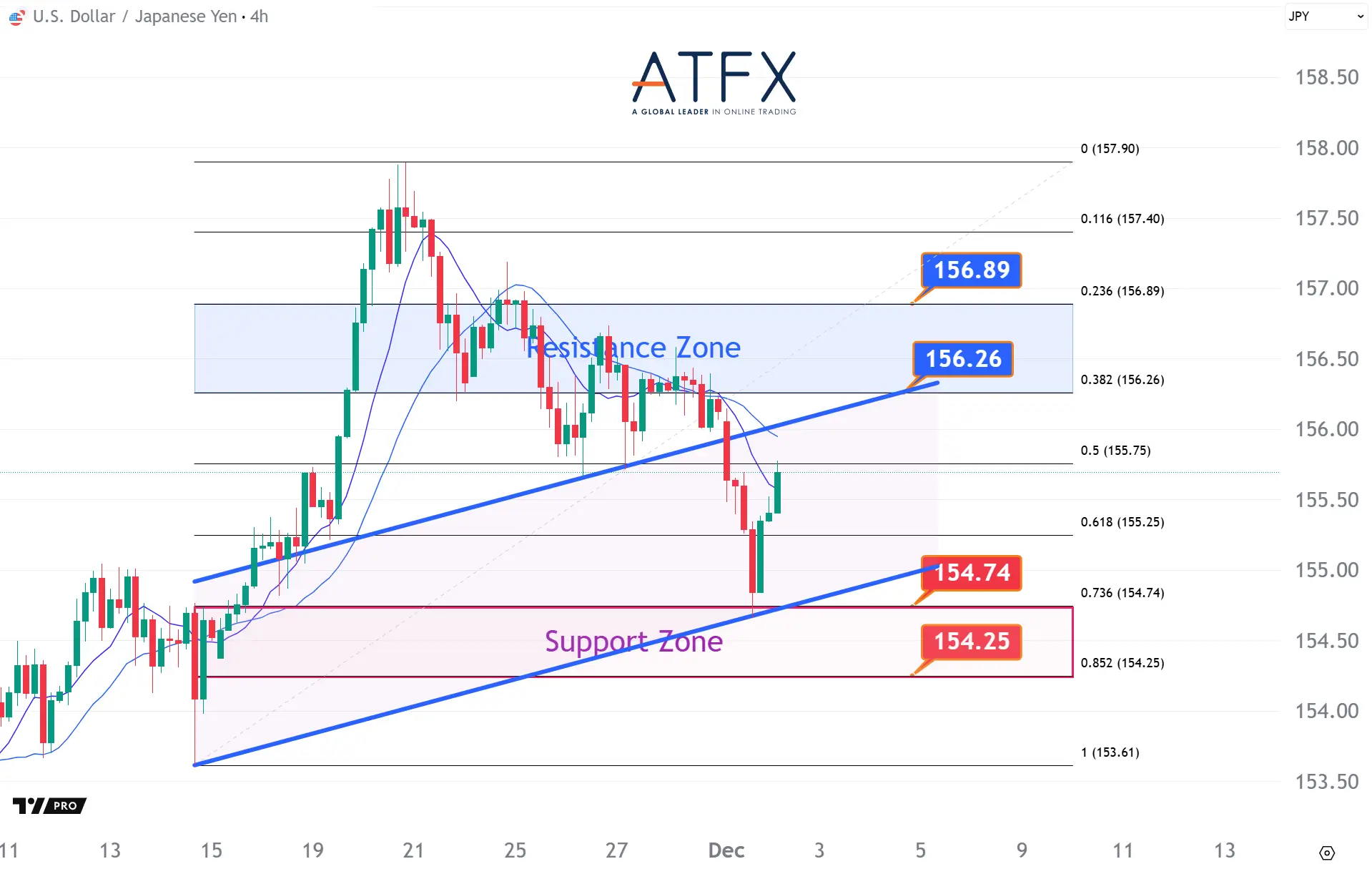 20251202 美元兌日元支撐與阻力分析圖表