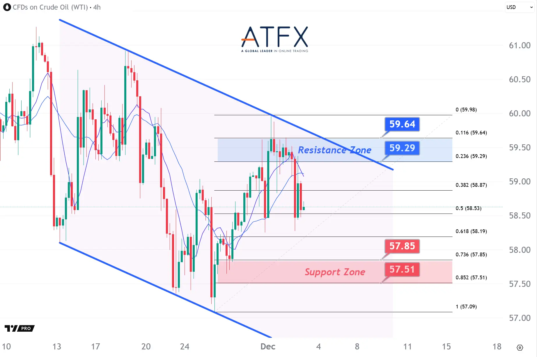 20251203 美國原油期貨（1月）支撐與阻力分析圖表