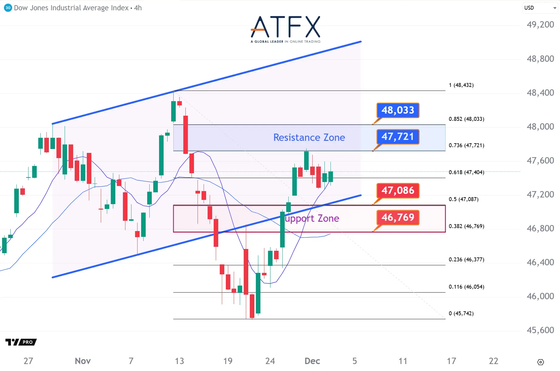 20251203 美國道瓊斯工業指數期貨US30支撐與阻力分析圖表