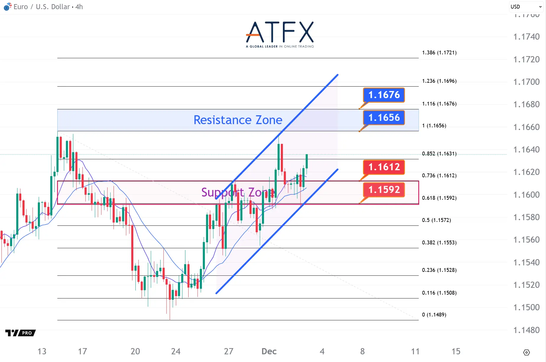 20251203 歐元兌美元支撐與阻力分析圖表