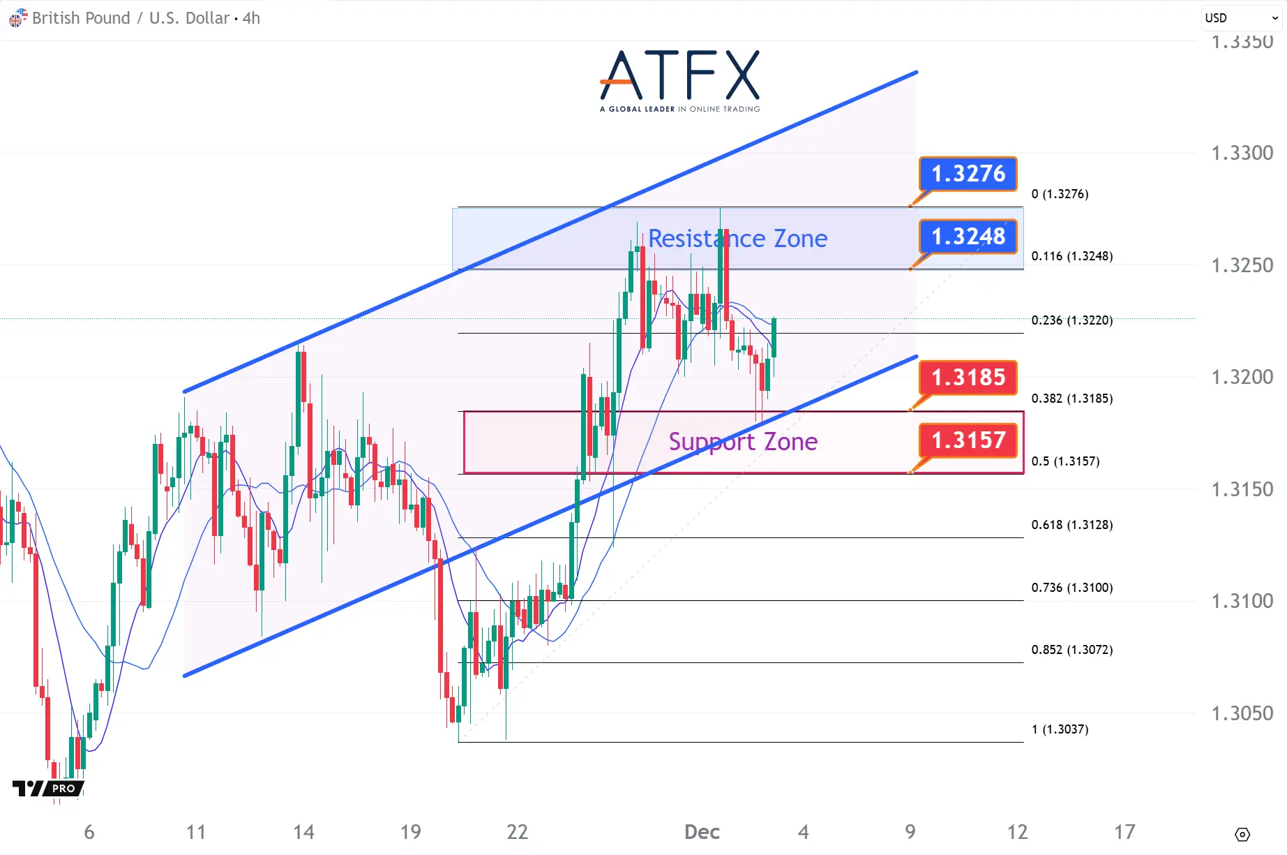 20251203 英鎊兌美元支撐與阻力分析圖表