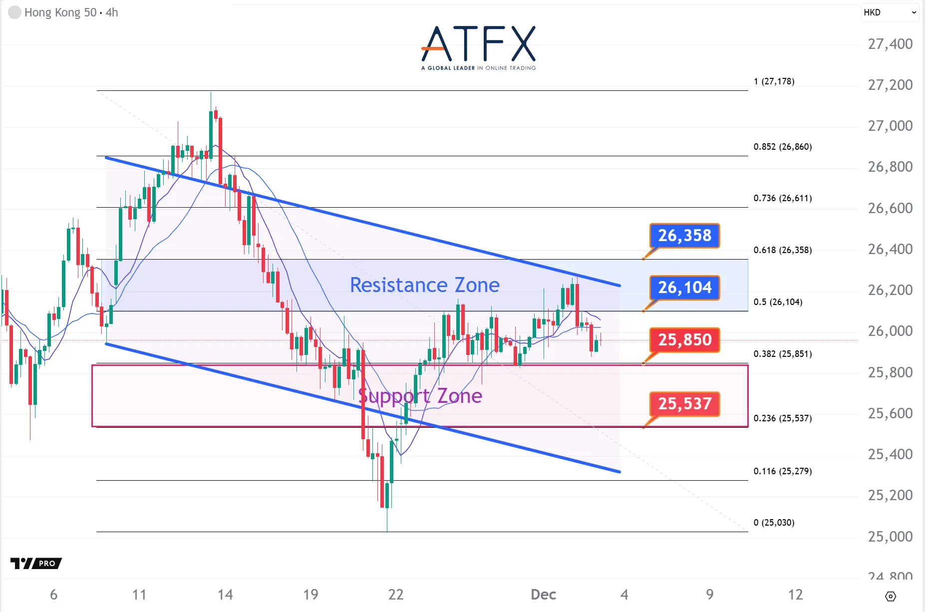 20251203 香港恒生指數HK50支撐與阻力分析圖表