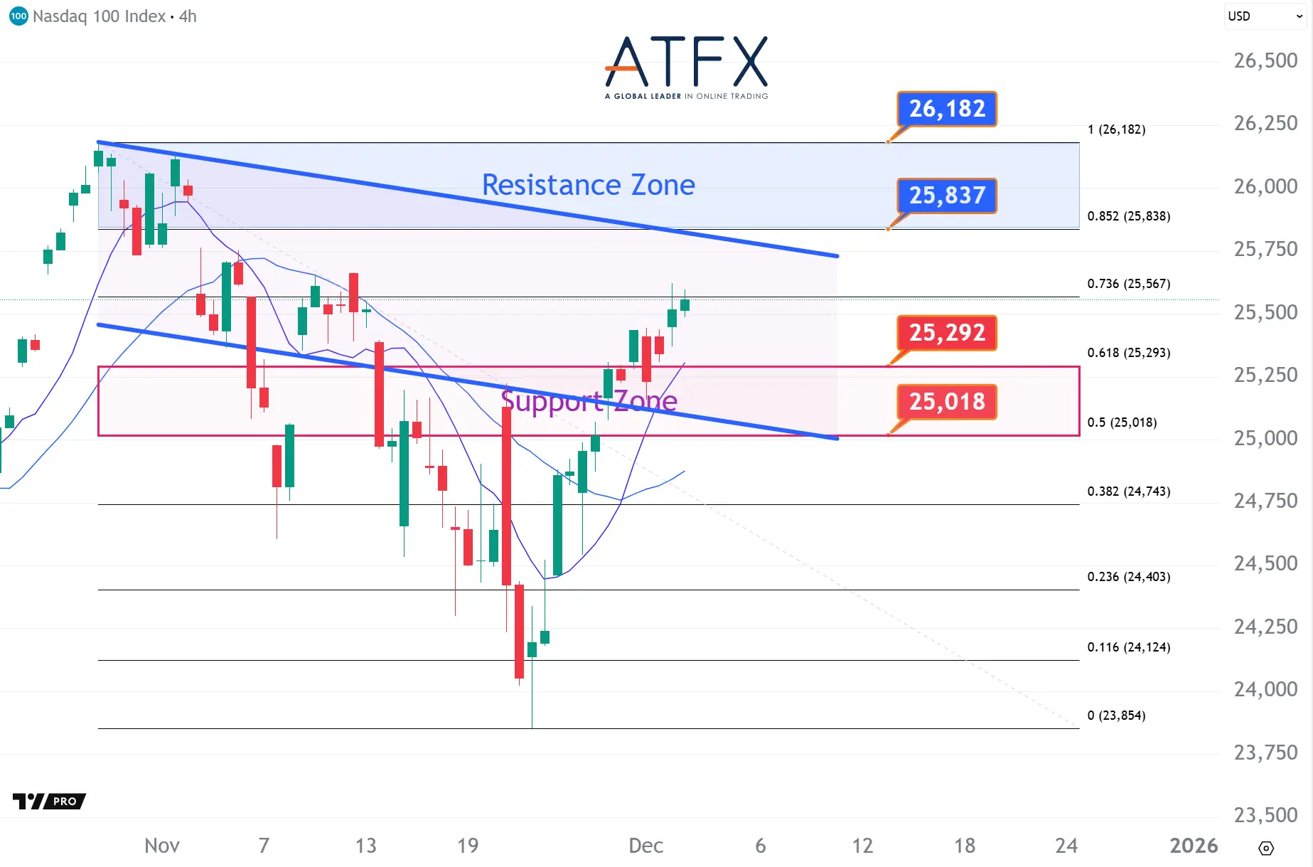 20251203 美國納斯達克指數NAS100支撐與阻力分析圖表