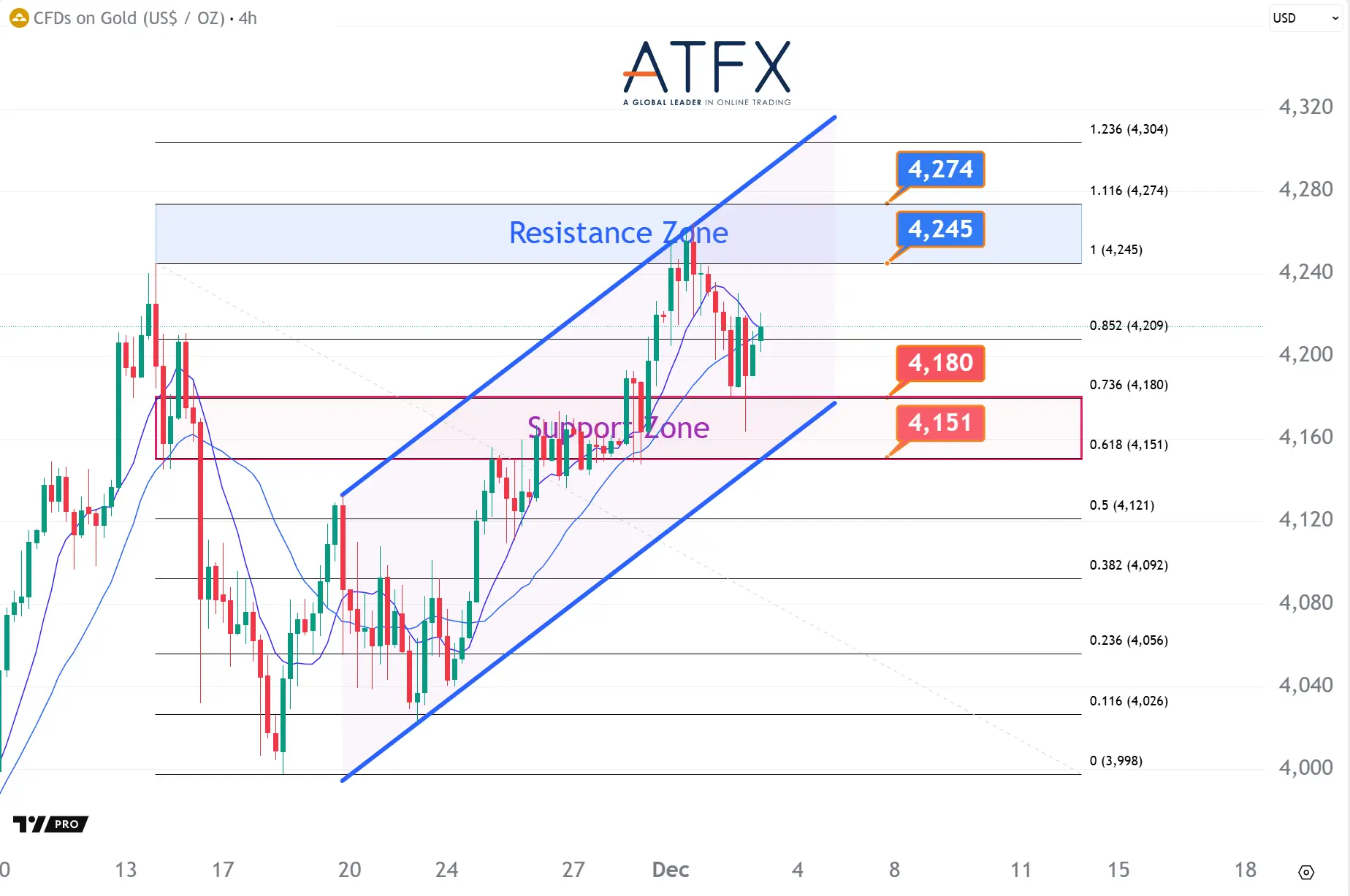 20251203 現貨黃金支撐與阻力分析圖表