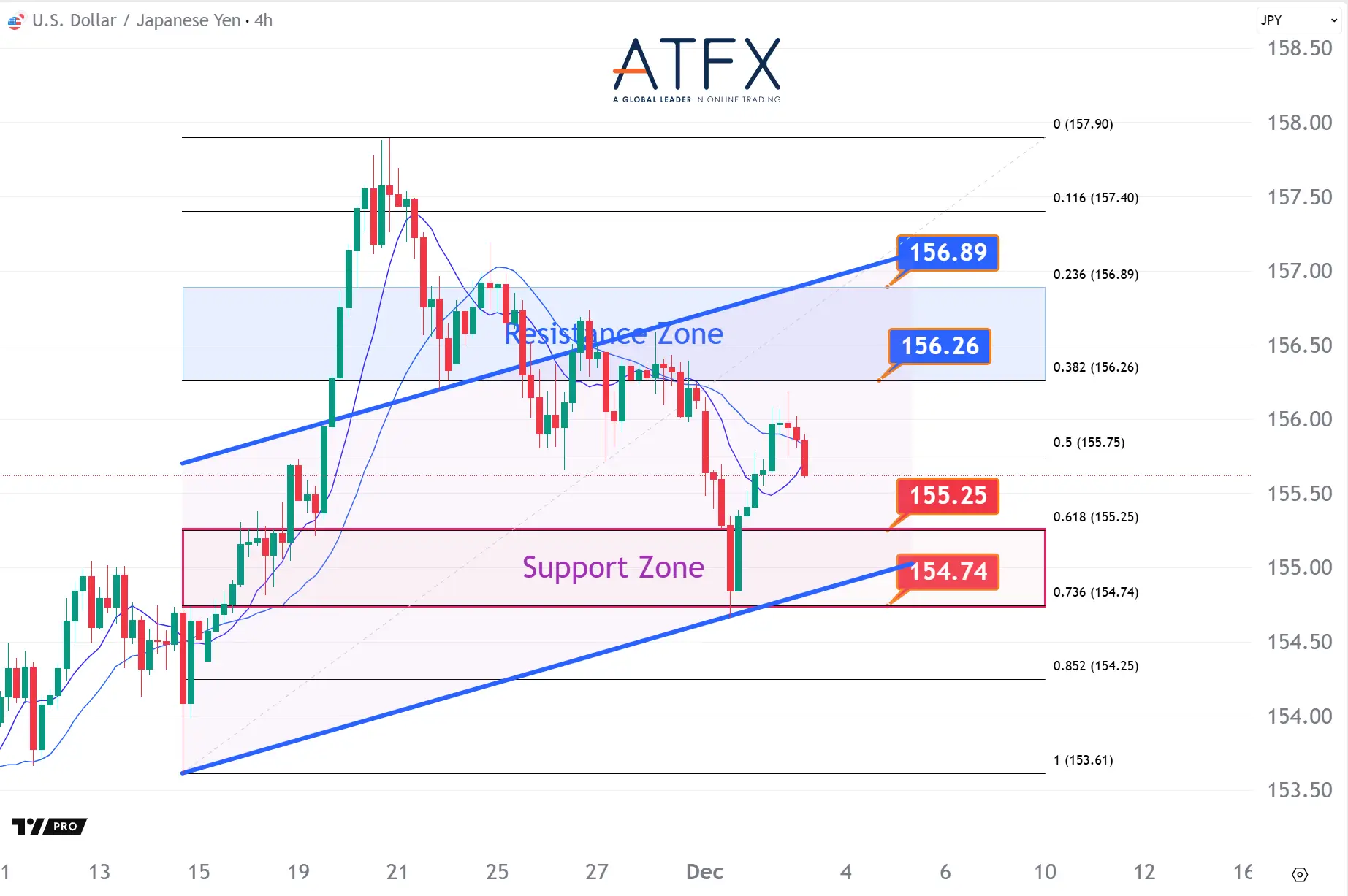 20251203 美元兌日元支撐與阻力分析圖表