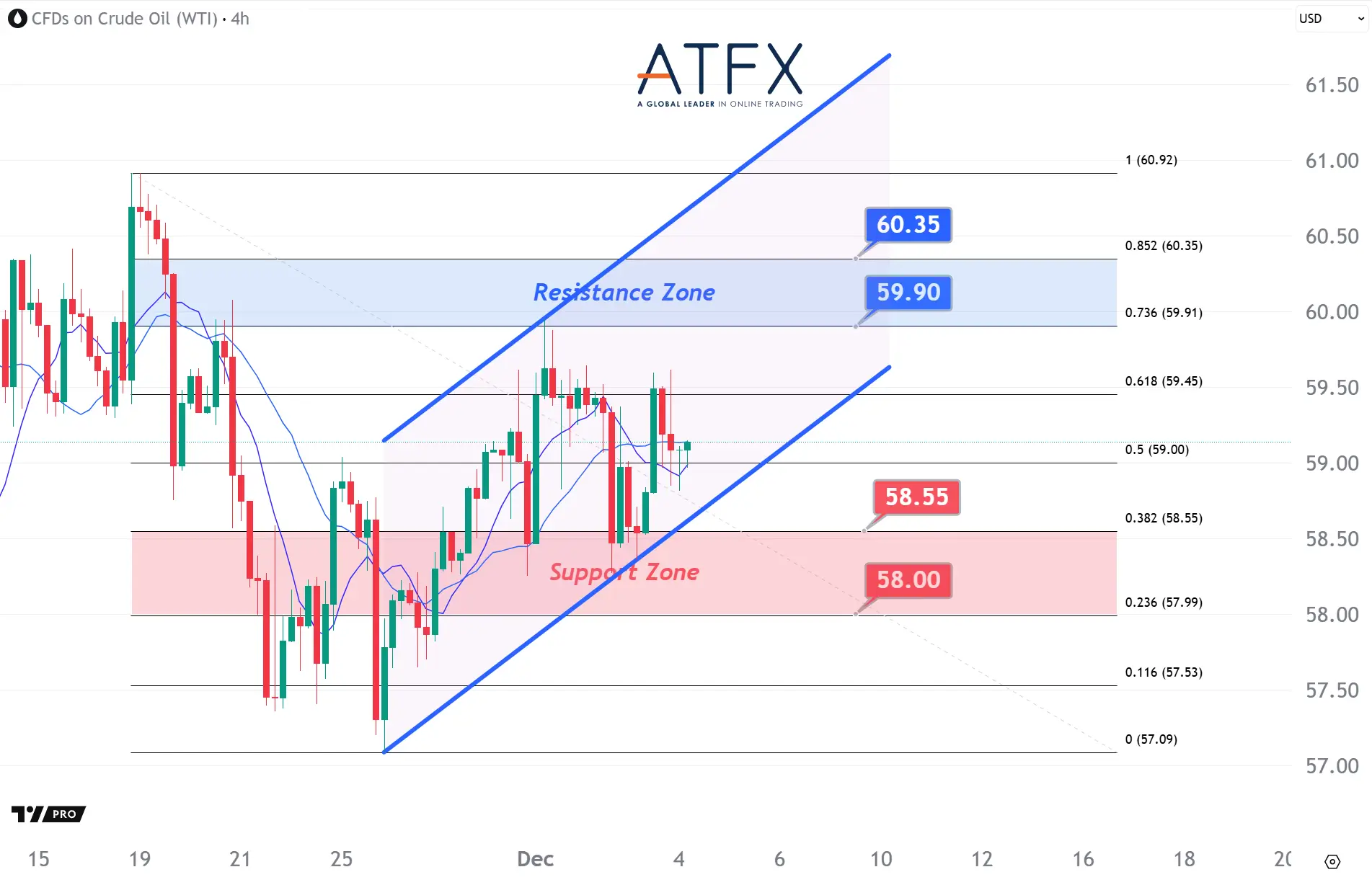 20251204 美國原油期貨（1月）支撐與阻力分析圖表