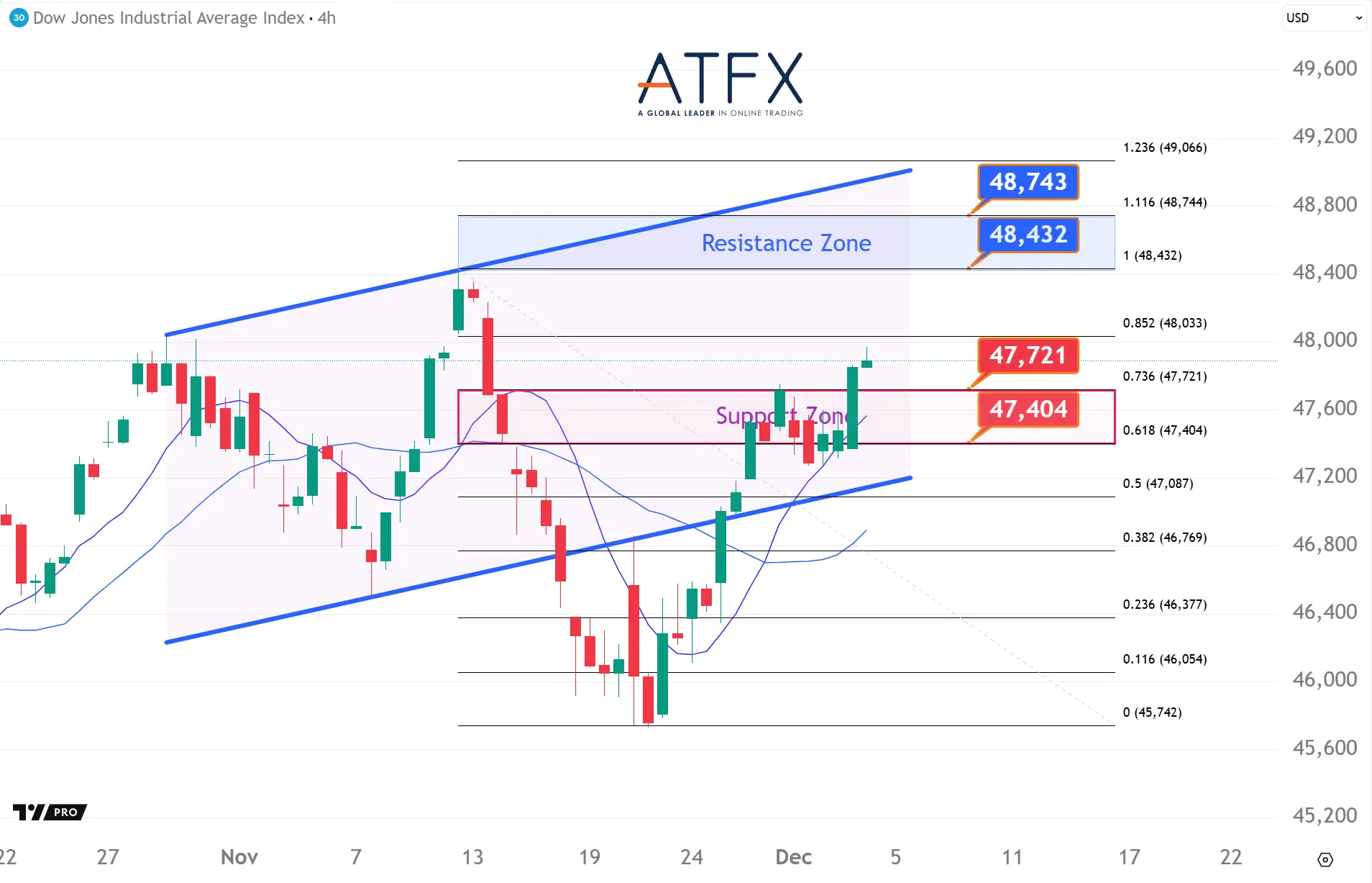 美國小非農意外爆冷負增長，今晚繼續聚焦首領就業數據- ATFX 每日點評