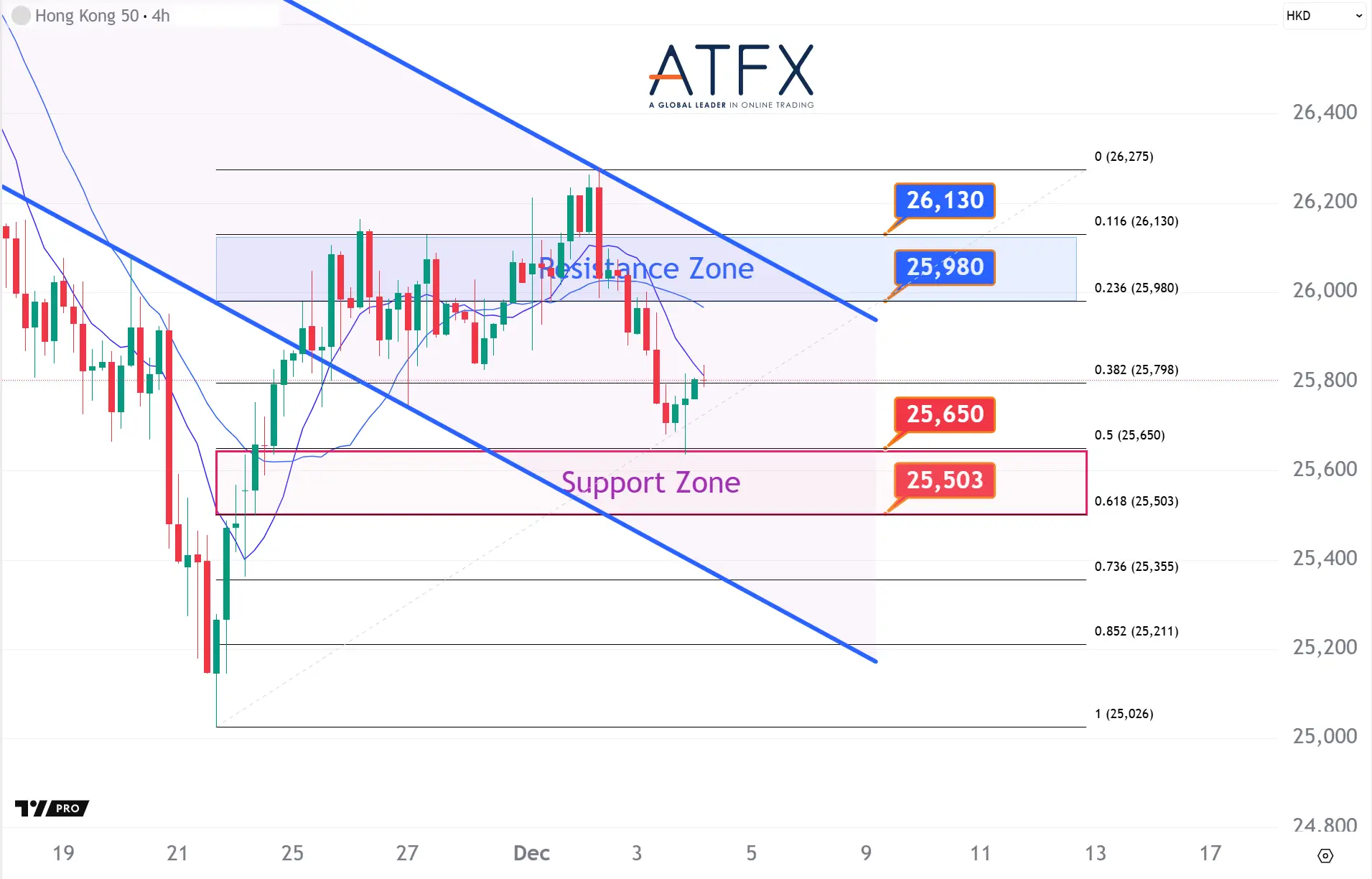 20251204 香港恒生指數HK50支撐與阻力分析圖表