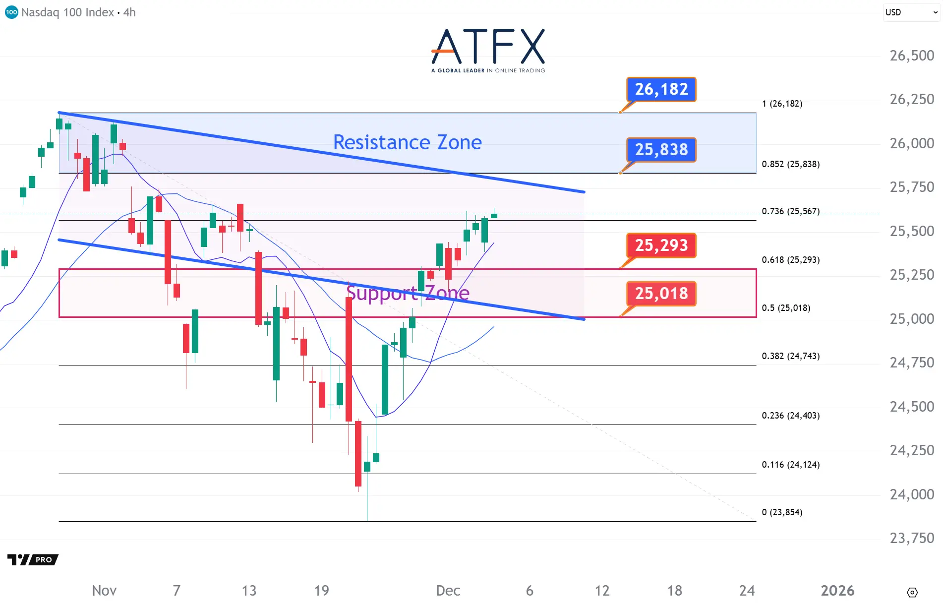 美國小非農意外爆冷負增長，今晚繼續聚焦首領就業數據- ATFX 每日點評