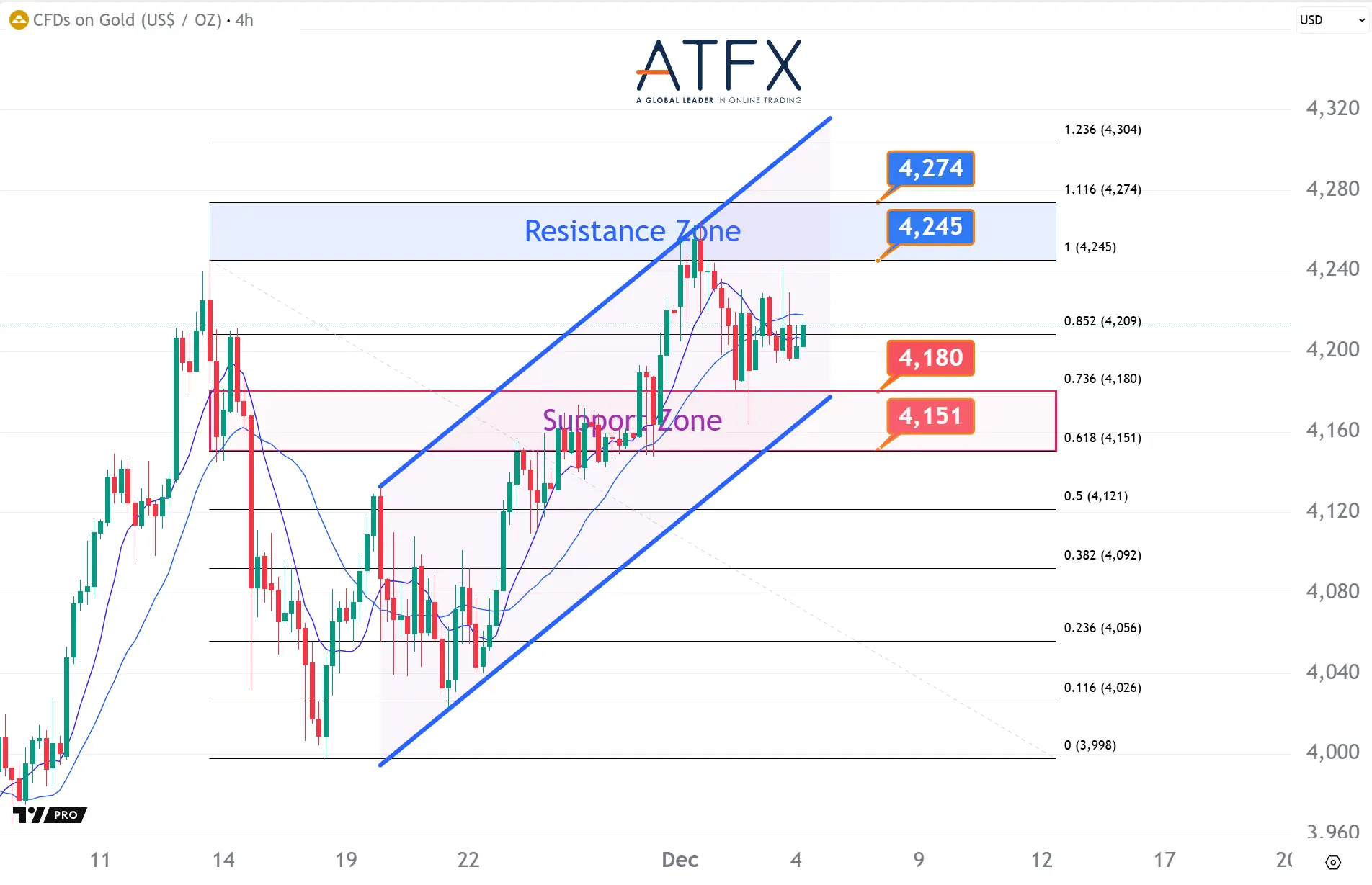20251204 現貨黃金支撐與阻力分析圖表